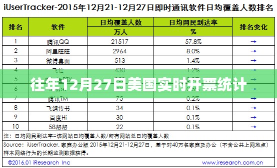 美国往年12月27日实时开票数据概览