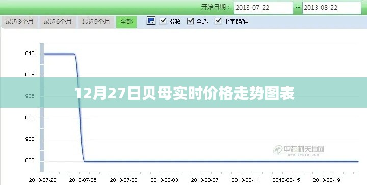 贝母实时价格走势图表分析（12月27日）