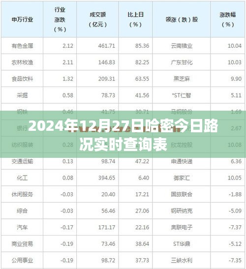 哈密今日路况实时查询表（2024年12月27日）