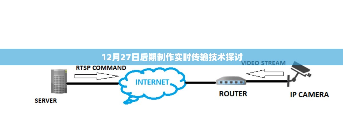 12月27日后期制作技术，实时传输探讨