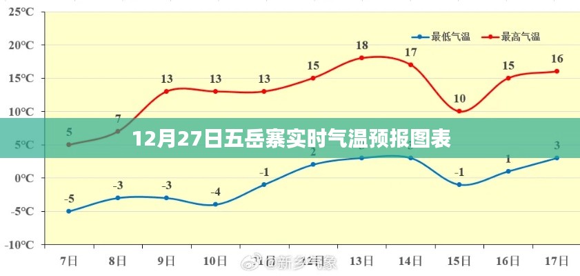 五岳寨气温实时预报图表，12月27日最新数据