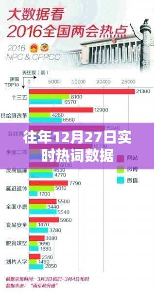 往年12月27日热门词汇盘点