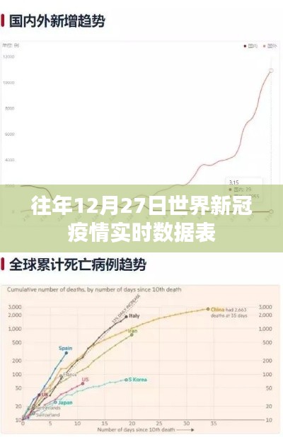 世界新冠疫情实时数据表，历年12月27日概览