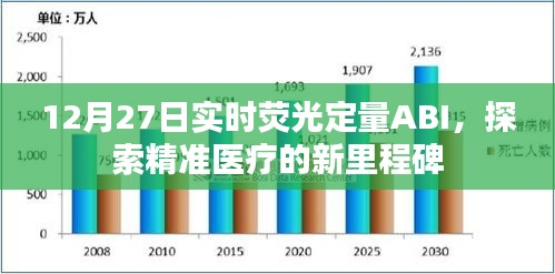 12月27日实时荧光定量ABI，精准医疗新里程碑探索