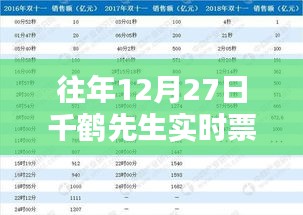 千鹤先生12月27日票房分析报告