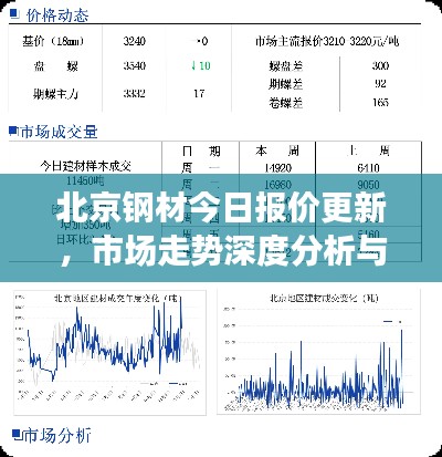 北京钢材今日报价更新，市场走势深度分析与预测