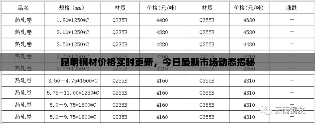 昆明钢材价格实时更新，今日最新市场动态揭秘