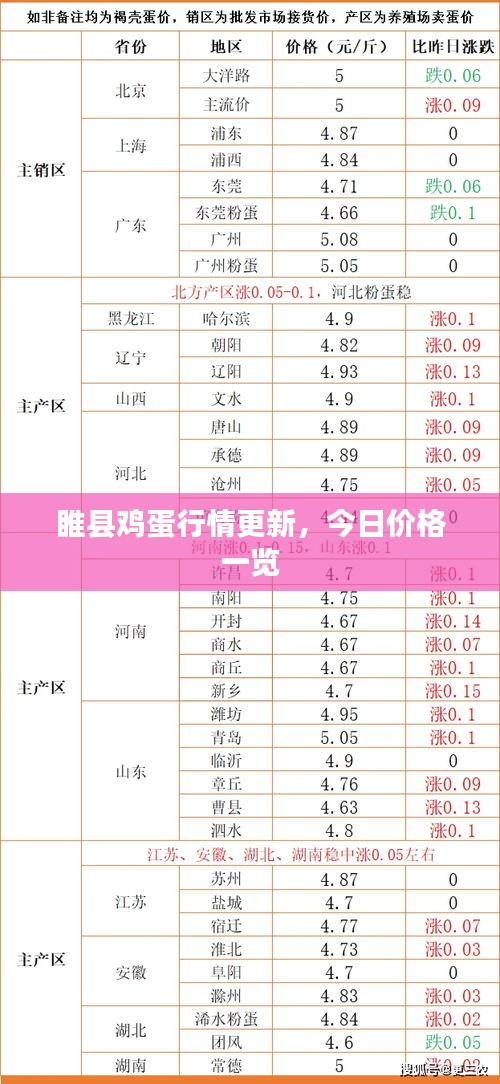 睢县鸡蛋行情更新，今日价格一览